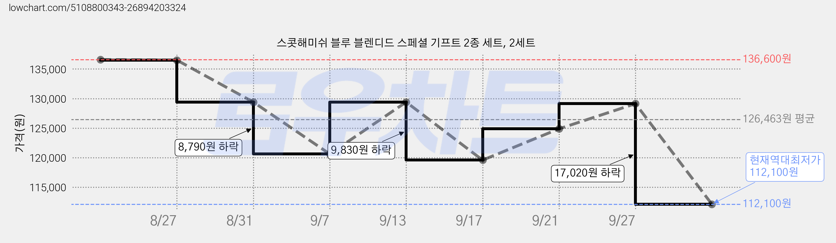 스콧해미쉬 블루 블렌디드 스페셜 기프트 2종 세트, 2세트 가격 변동 차트, 현재가 112,100원, 역대최저가