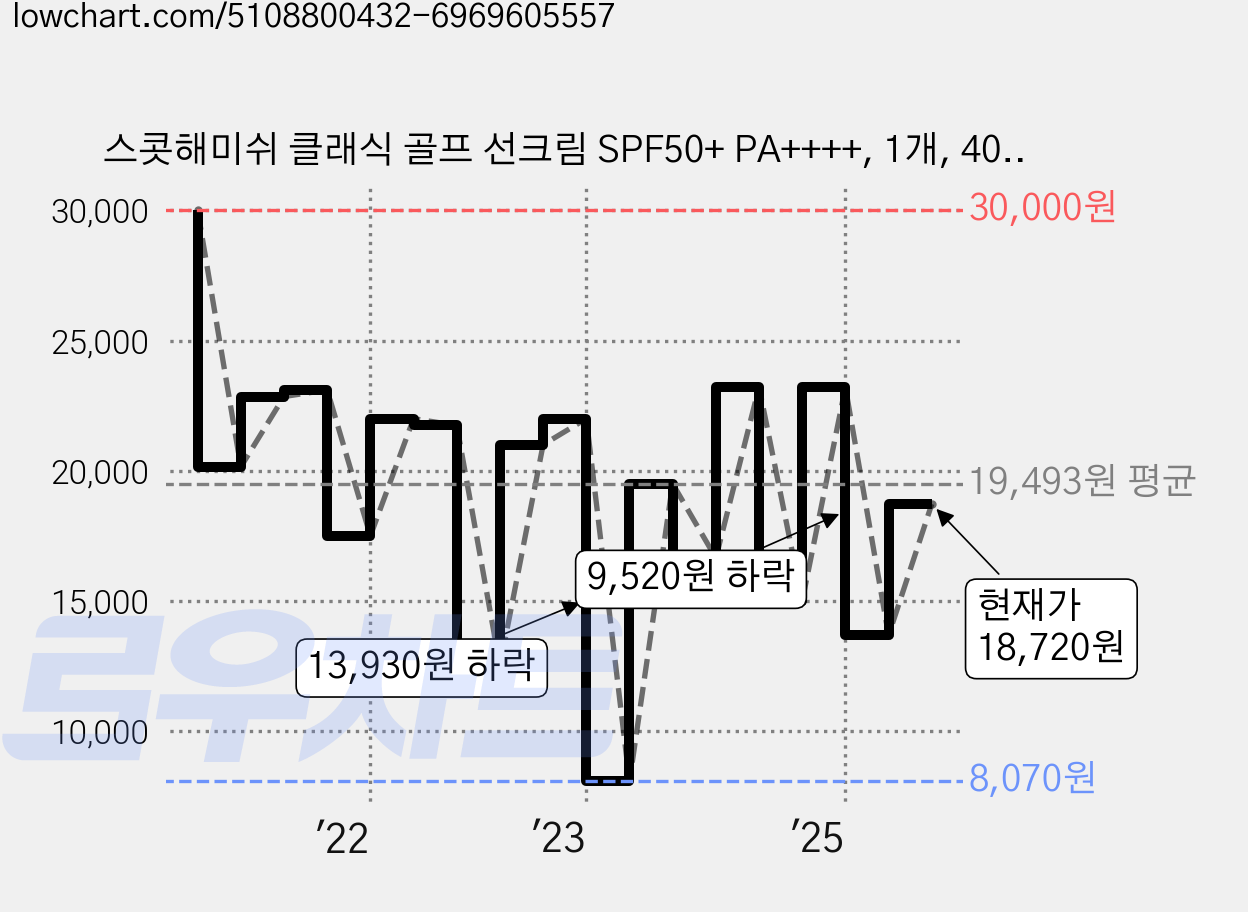 스콧해미쉬 클래식 골프 선크림 SPF50+ PA++++, 1개, 40ml 가격 변동 차트, 현재가 18,720원, 관측 최저가 7,910원