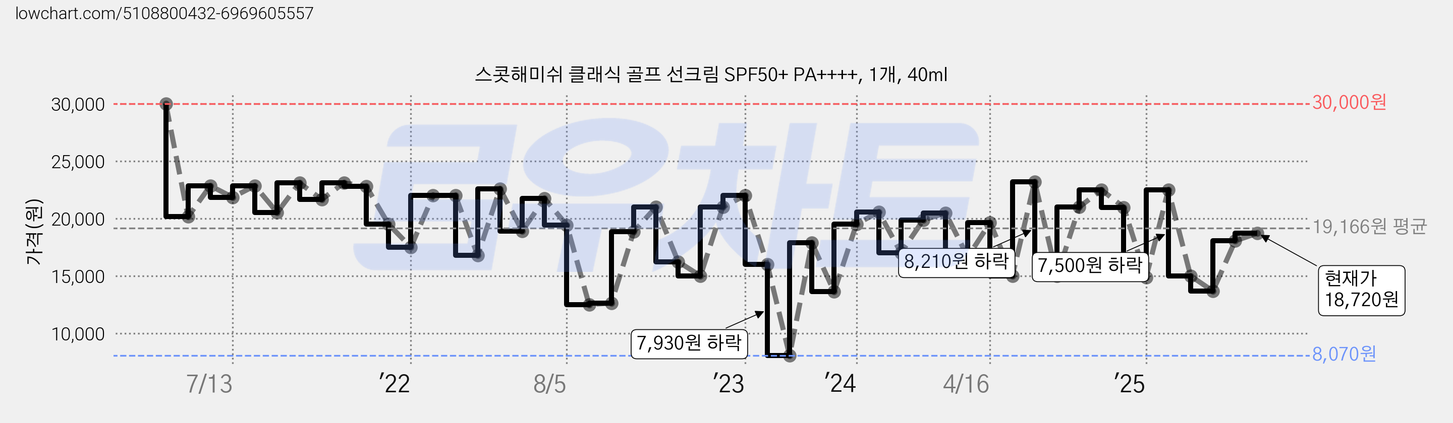스콧해미쉬 클래식 골프 선크림 SPF50+ PA++++, 1개, 40ml 가격 변동 차트, 현재가 18,720원, 관측 최저가 7,910원