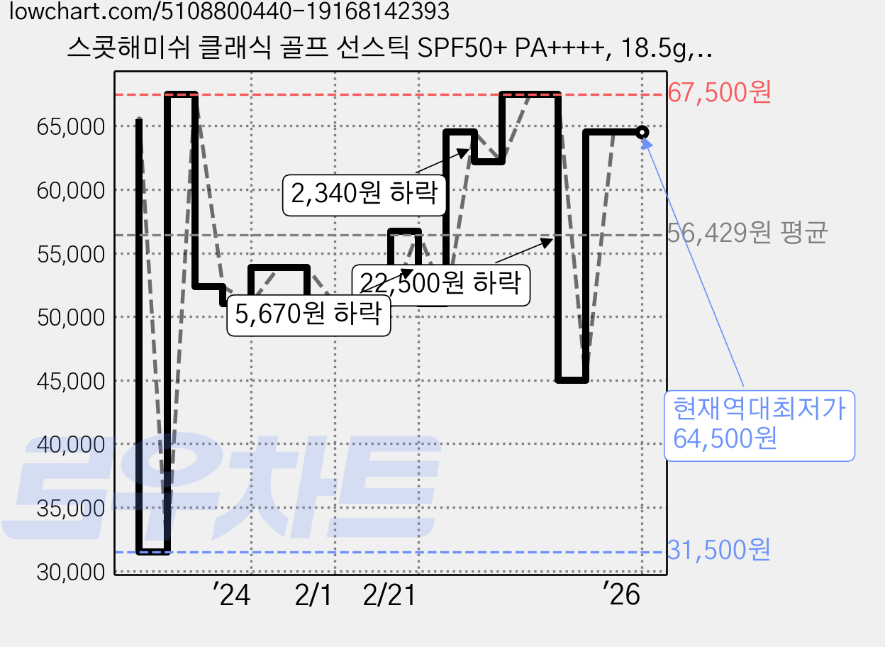 스콧해미쉬 클래식 골프 선스틱 SPF50+ PA++++, 18.5g, 3개 가격 변동 차트, 현재가 64,500원, 역대최저가
