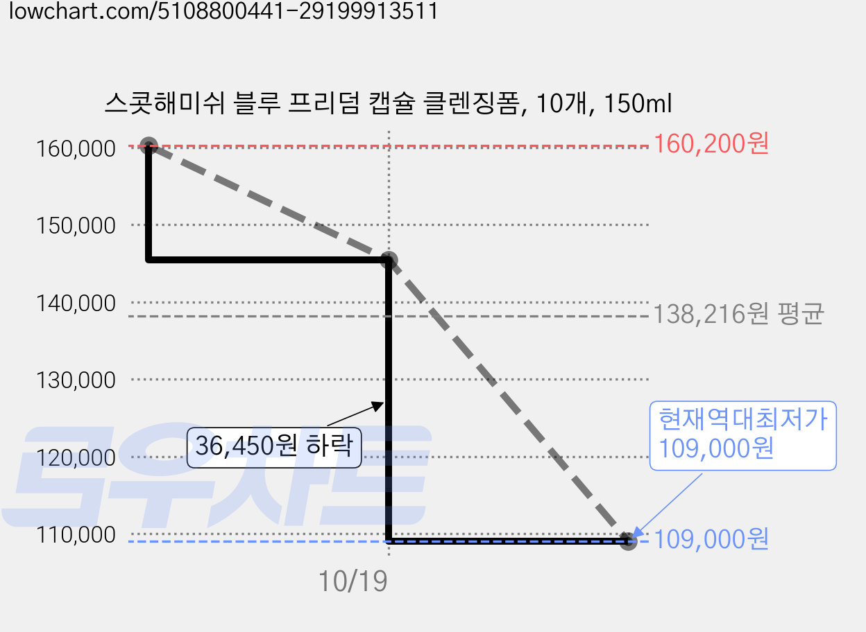 스콧해미쉬 블루 프리덤 캡슐 클렌징폼, 10개, 150ml 가격 변동 차트, 현재가 109,000원, 역대최저가