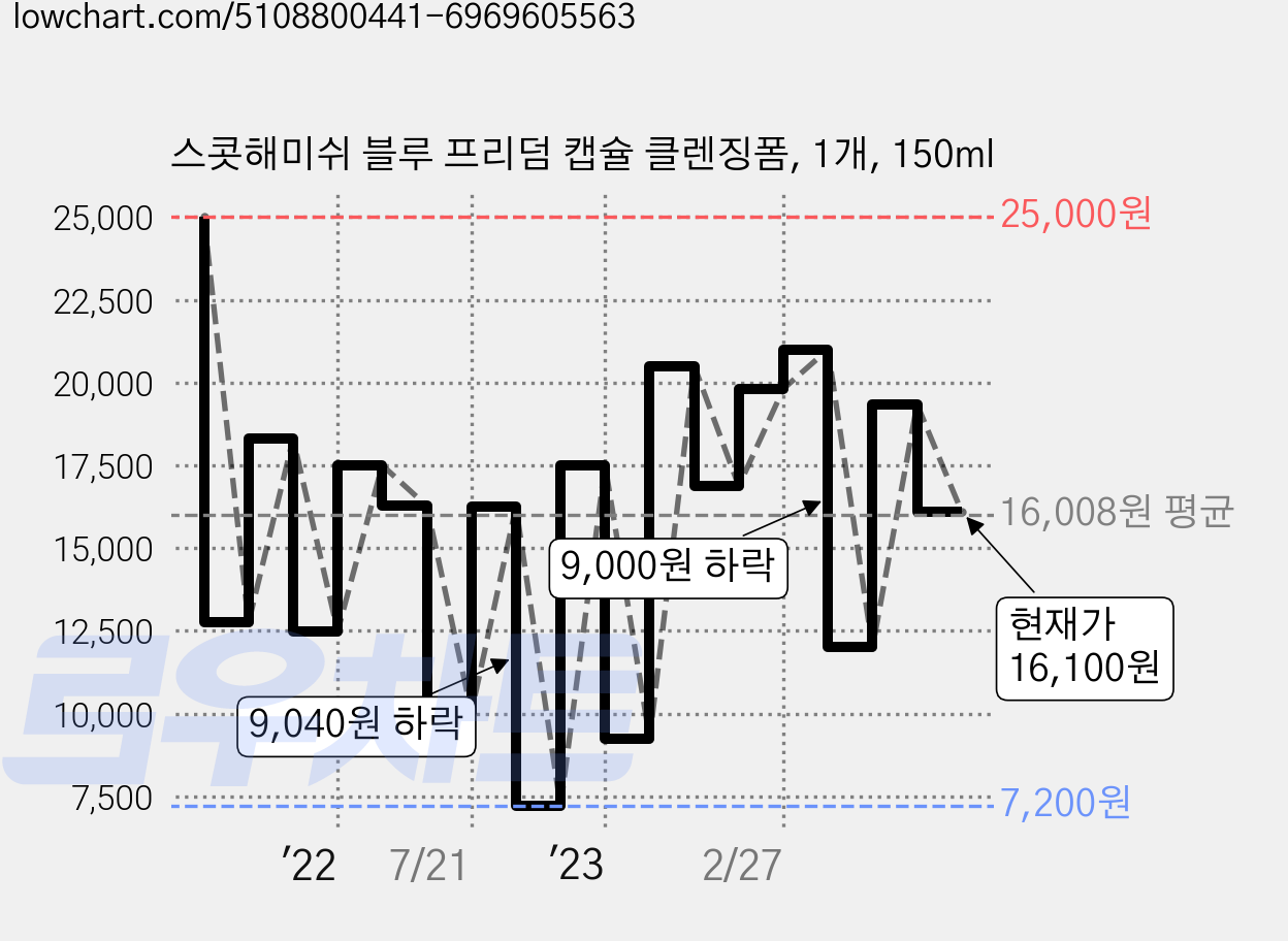 스콧해미쉬 블루 프리덤 캡슐 클렌징폼, 1개, 150ml 가격 변동 차트, 현재가 16,100원, 관측 최저가 7,200원