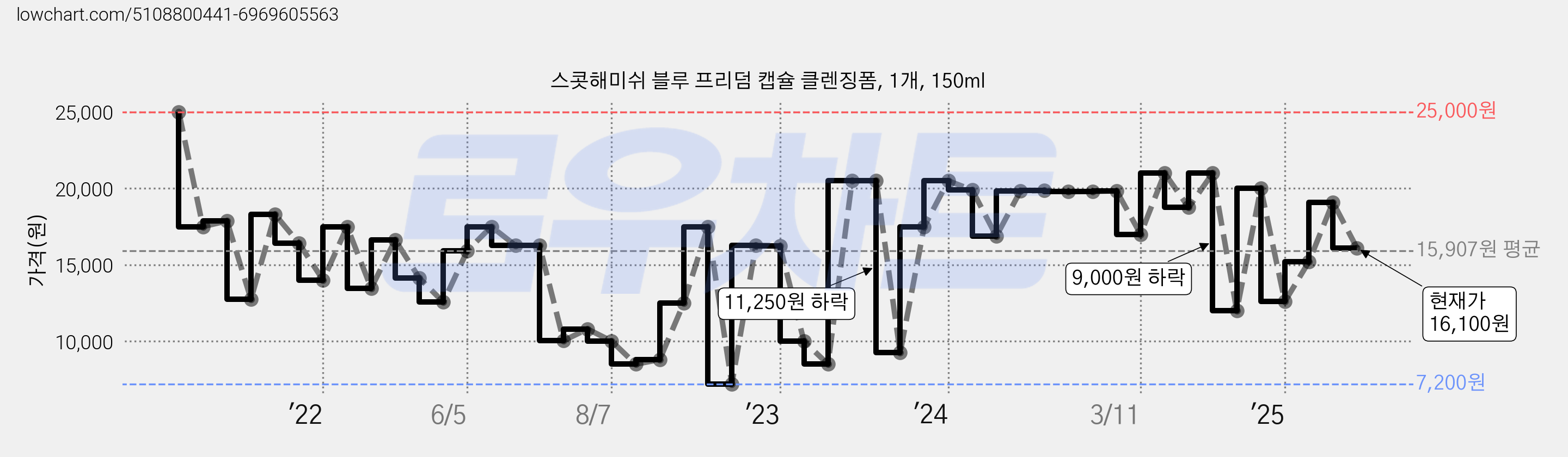 스콧해미쉬 블루 프리덤 캡슐 클렌징폼, 1개, 150ml 가격 변동 차트, 현재가 16,100원, 관측 최저가 7,200원