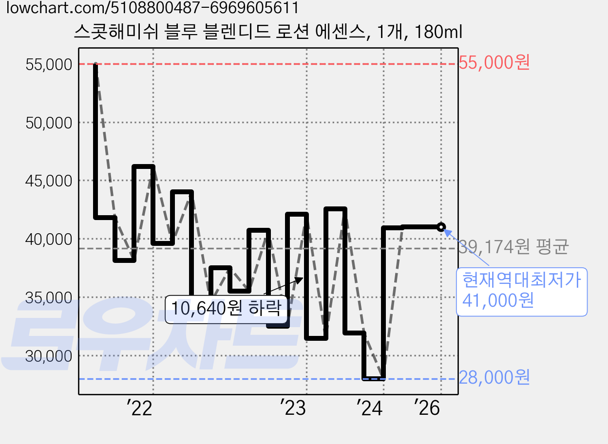 스콧해미쉬 블루 블렌디드 로션 에센스, 1개, 180ml 가격 변동 차트, 현재가 41,000원, 역대최저가