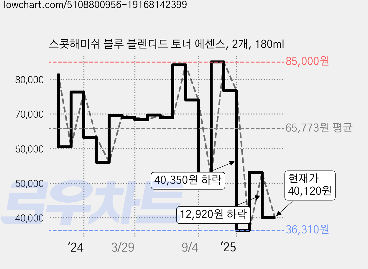 스콧해미쉬 블루 블렌디드 토너 에센스, 2개, 180ml 가격 변동 차트, 현재가 40,120원, 관측 최저가 34,680원