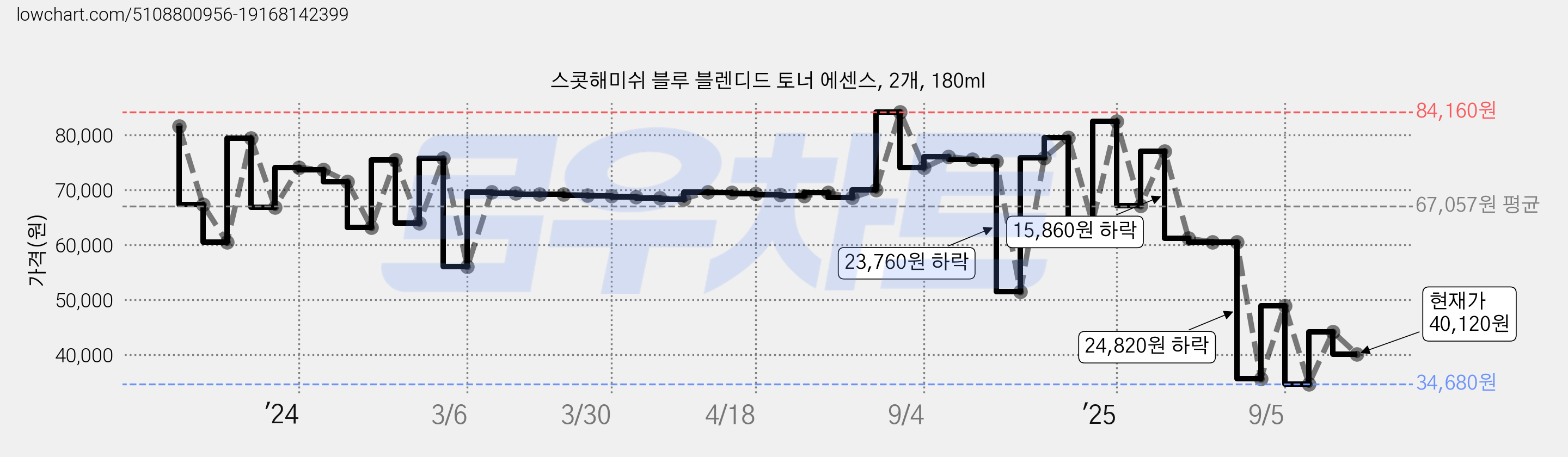 스콧해미쉬 블루 블렌디드 토너 에센스, 2개, 180ml 가격 변동 차트, 현재가 40,120원, 관측 최저가 34,680원