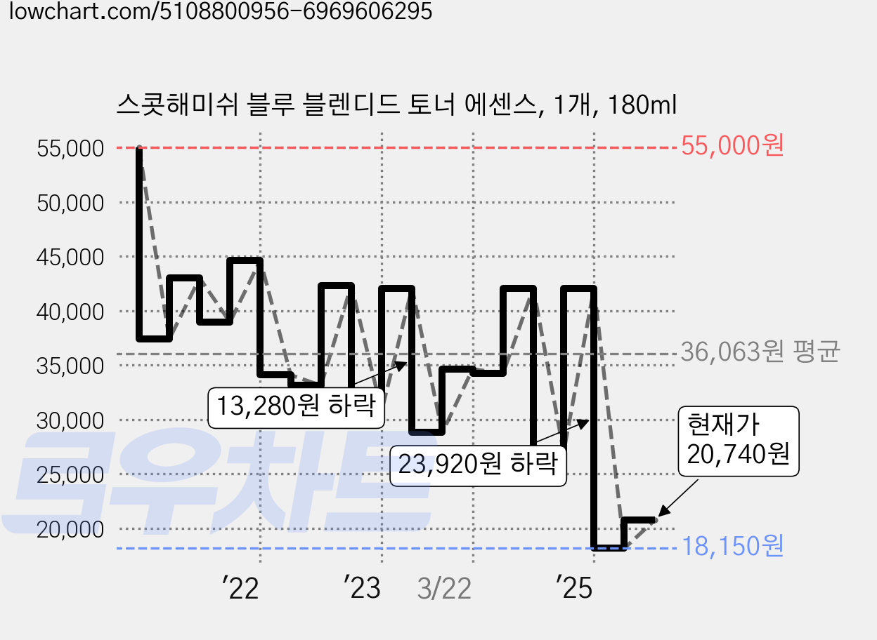 스콧해미쉬 블루 블렌디드 토너 에센스, 1개, 180ml 가격 변동 차트, 현재가 20,740원, 관측 최저가 17,340원