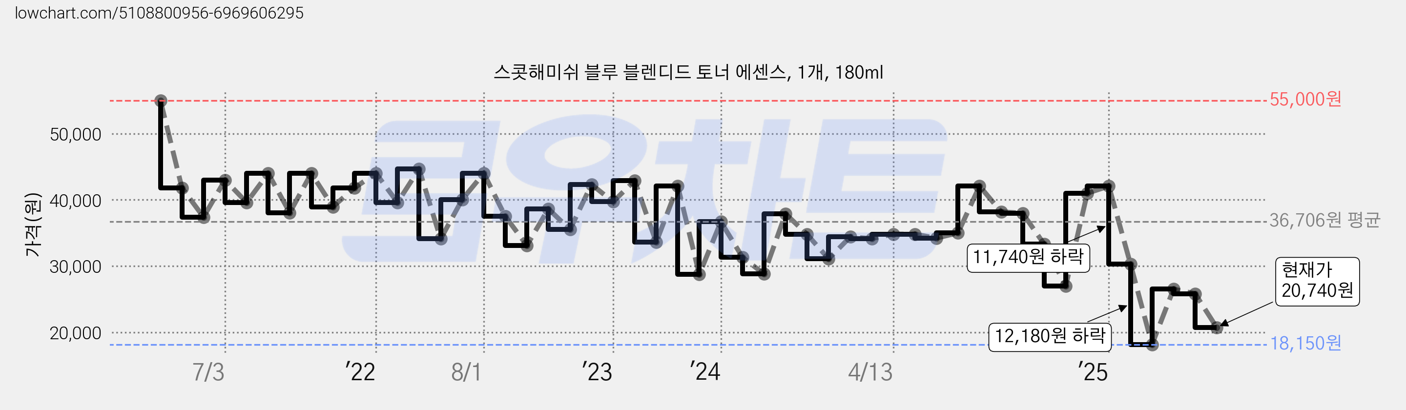 스콧해미쉬 블루 블렌디드 토너 에센스, 1개, 180ml 가격 변동 차트, 현재가 20,740원, 관측 최저가 17,340원