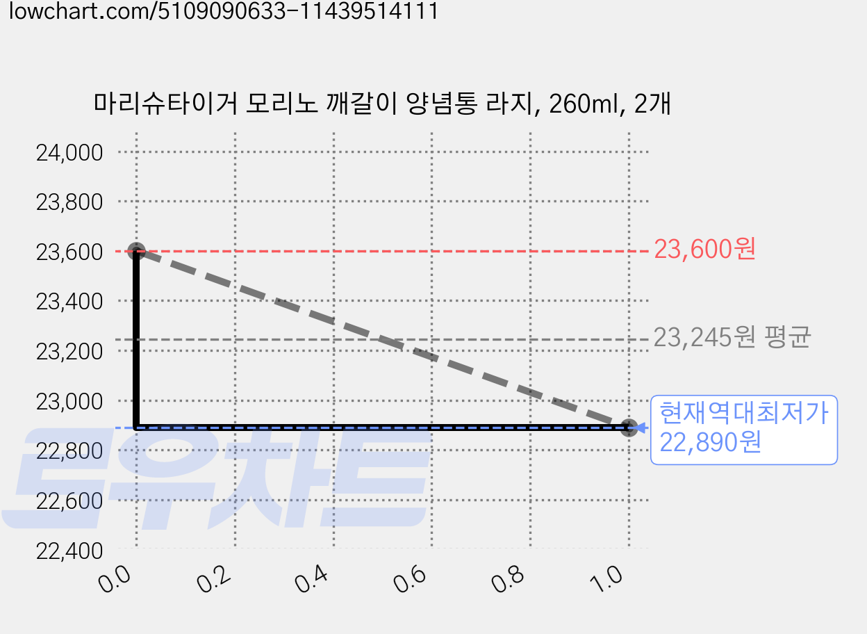 마리슈타이거 모리노 깨갈이 양념통 라지, 260ml, 2개 가격 변동 차트, 현재가 22,890원, 역대최저가