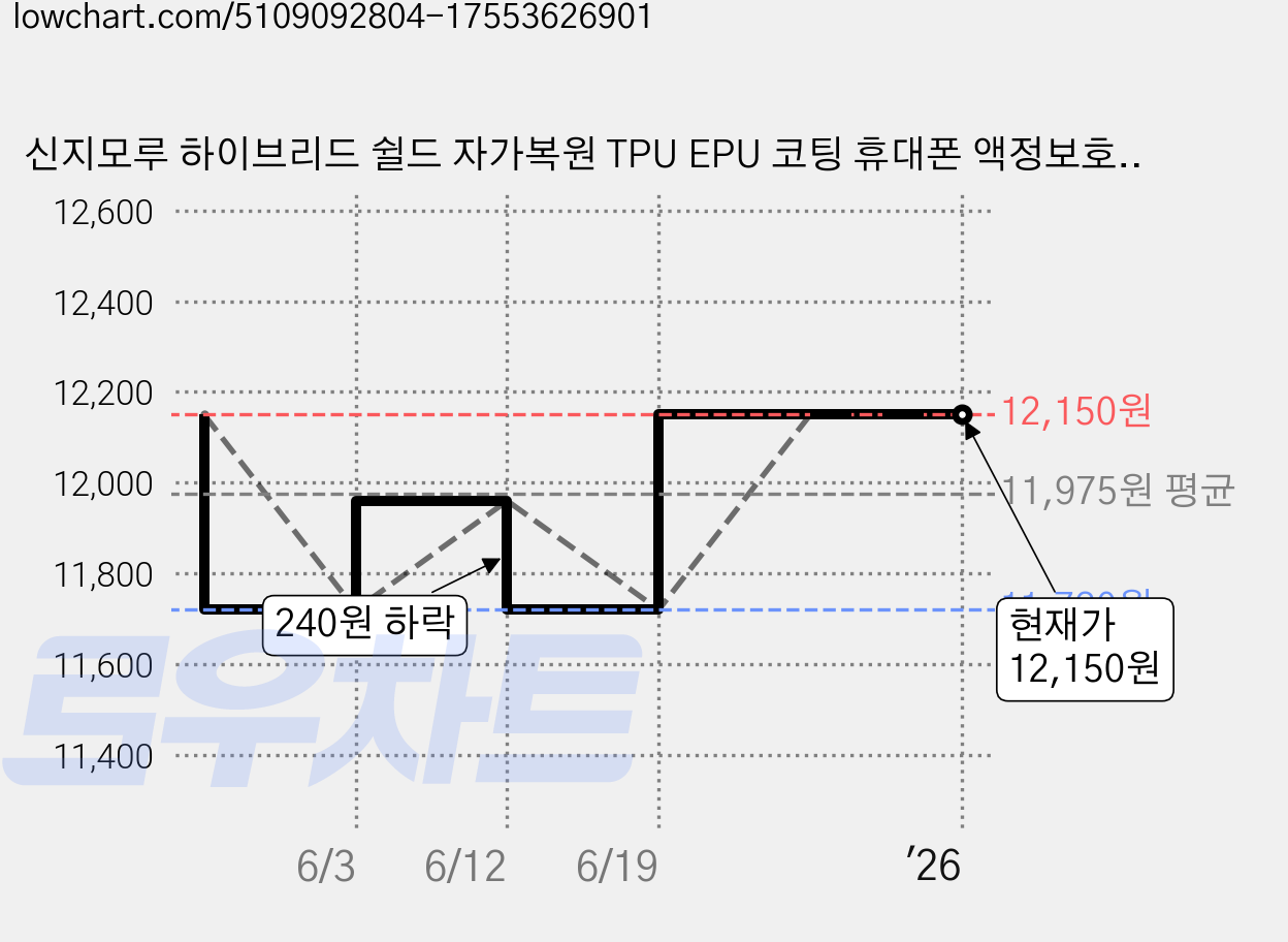 신지모루 하이브리드 쉴드 자가복원 TPU EPU 코팅 휴대폰 액정보호필름 3p 세트, 1세트 가격 변동 차트, 현재가 12,150원, 관측 최저가 11,720원