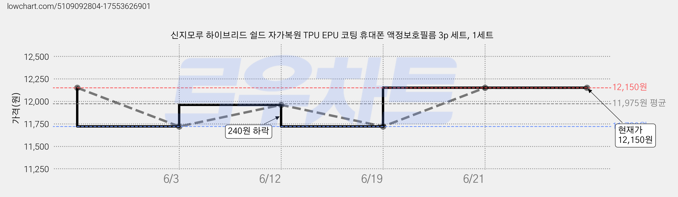 신지모루 하이브리드 쉴드 자가복원 TPU EPU 코팅 휴대폰 액정보호필름 3p 세트, 1세트 가격 변동 차트, 현재가 12,150원, 관측 최저가 11,720원