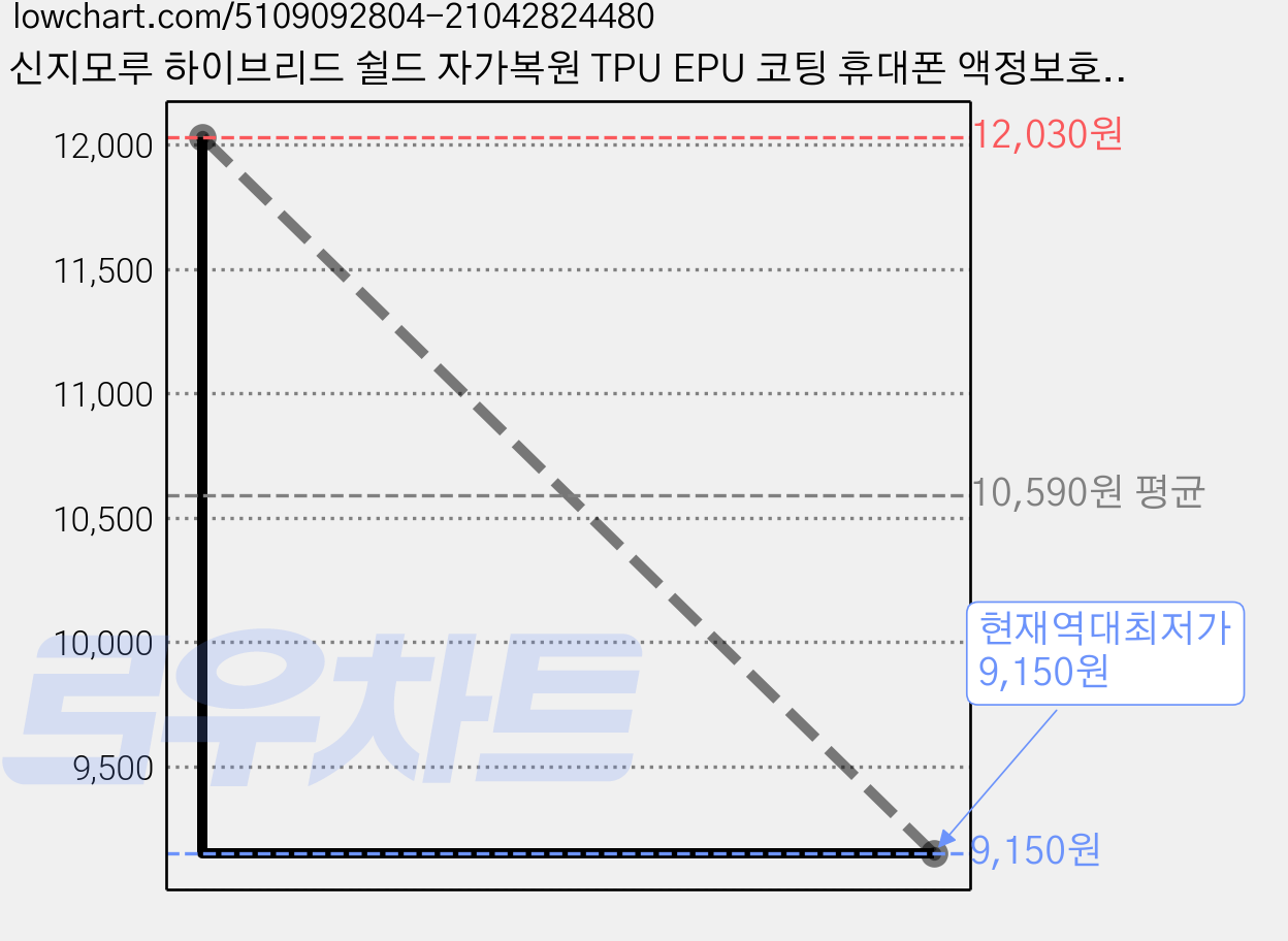 신지모루 하이브리드 쉴드 자가복원 TPU EPU 코팅 휴대폰 액정보호필름 3p, 1세트 가격 변동 차트, 현재가 9,150원, 역대최저가