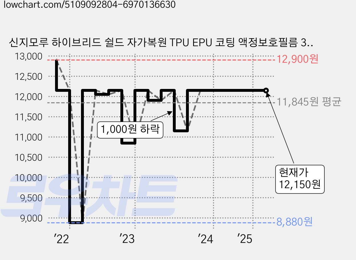 신지모루 하이브리드 쉴드 자가복원 TPU EPU 코팅 액정보호필름 3p, 1세트 가격 변동 차트, 현재가 12,150원, 관측 최저가 8,880원