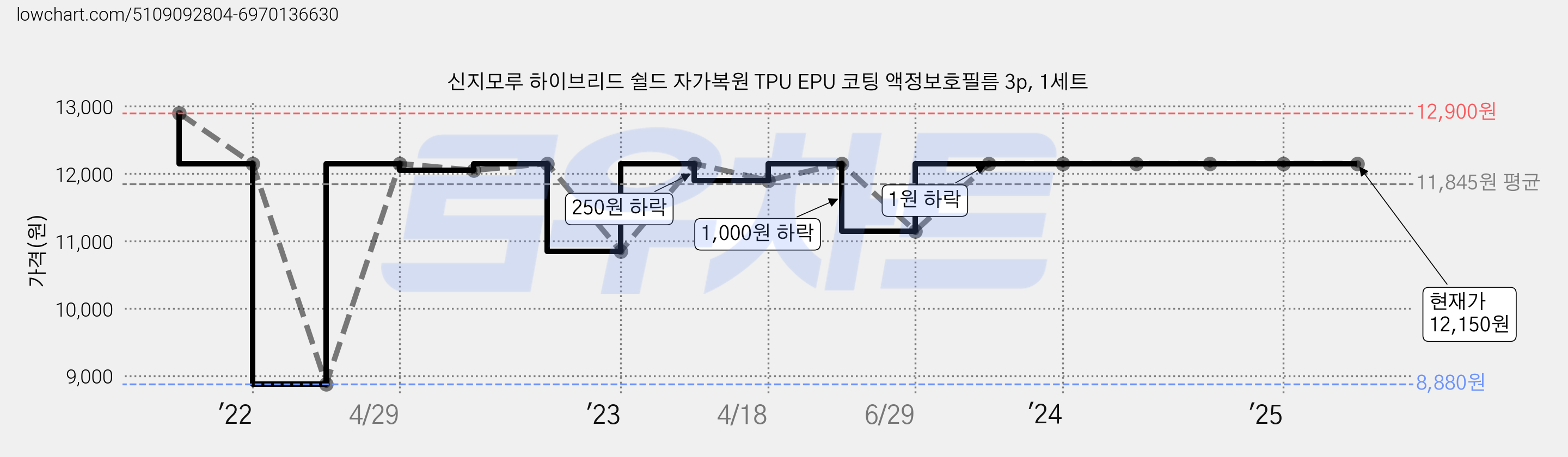 신지모루 하이브리드 쉴드 자가복원 TPU EPU 코팅 액정보호필름 3p, 1세트 가격 변동 차트, 현재가 12,150원, 관측 최저가 8,880원