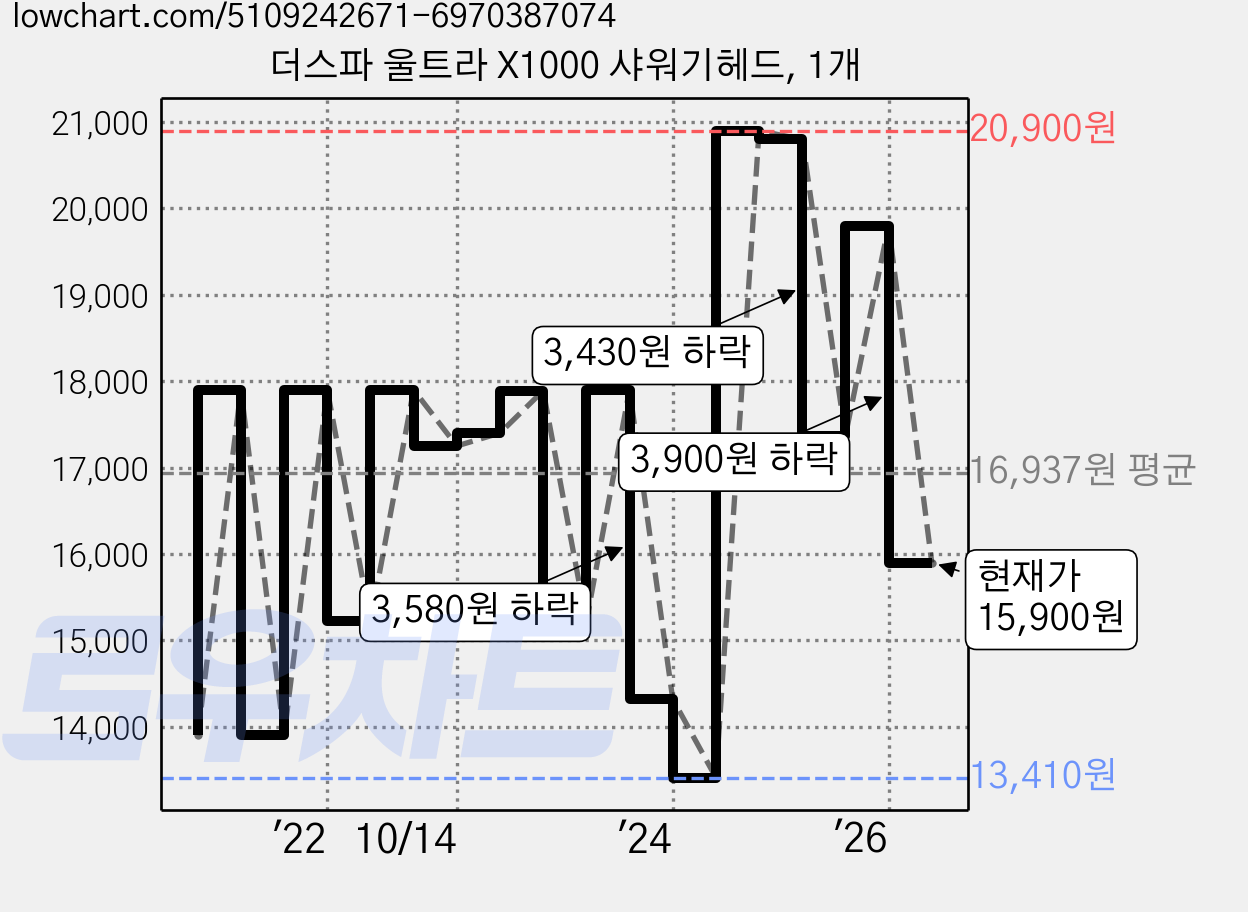 더스파 울트라 X1000 샤워기헤드, 1개 가격 변동 차트, 현재가 15,900원, 관측 최저가 13,410원