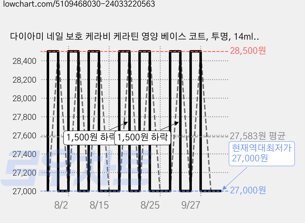 다이아미 네일 보호 케라비 케라틴 영양 베이스 코트, 투명, 14ml, 2개 가격 변동 차트, 현재가 27,000원, 역대최저가