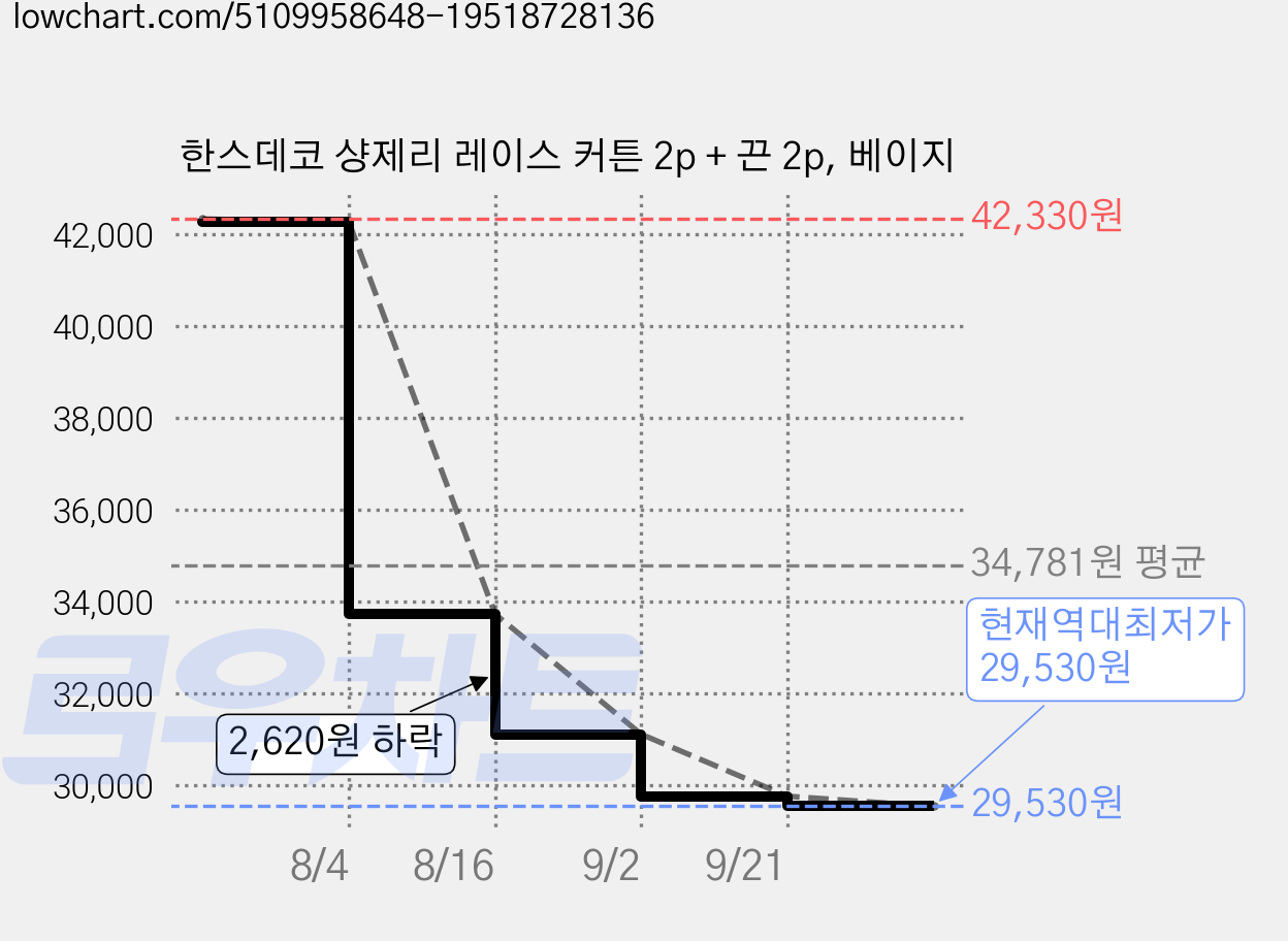 한스데코 샹제리 레이스 커튼 2p + 끈 2p, 베이지 가격 변동 차트, 현재가 29,530원, 역대최저가