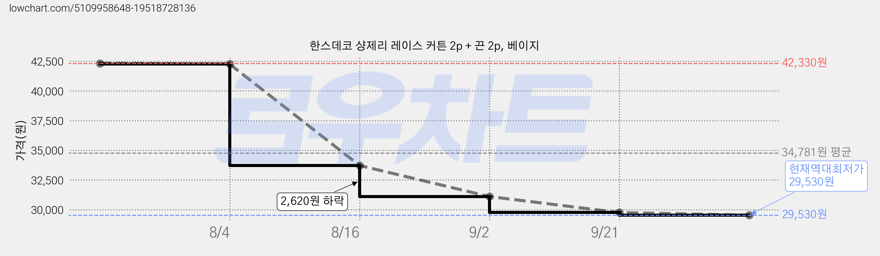 한스데코 샹제리 레이스 커튼 2p + 끈 2p, 베이지 가격 변동 차트, 현재가 29,530원, 역대최저가