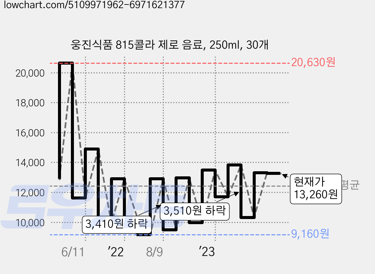 웅진식품 815콜라 제로 음료, 250ml, 30개 가격 변동 차트, 현재가 13,260원, 관측 최저가 8,150원