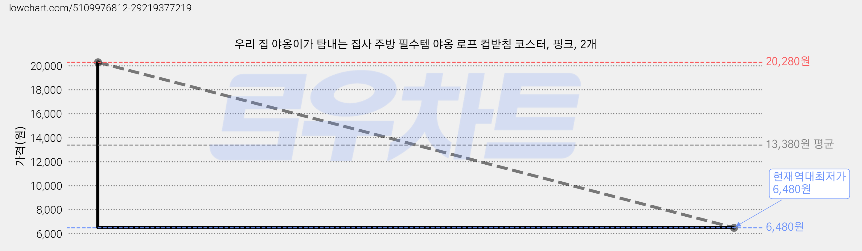 우리 집 야옹이가 탐내는 집사 주방 필수템 야옹 로프 컵받침 코스터, 핑크, 2개 가격 변동 차트, 현재가 6,480원, 역대최저가