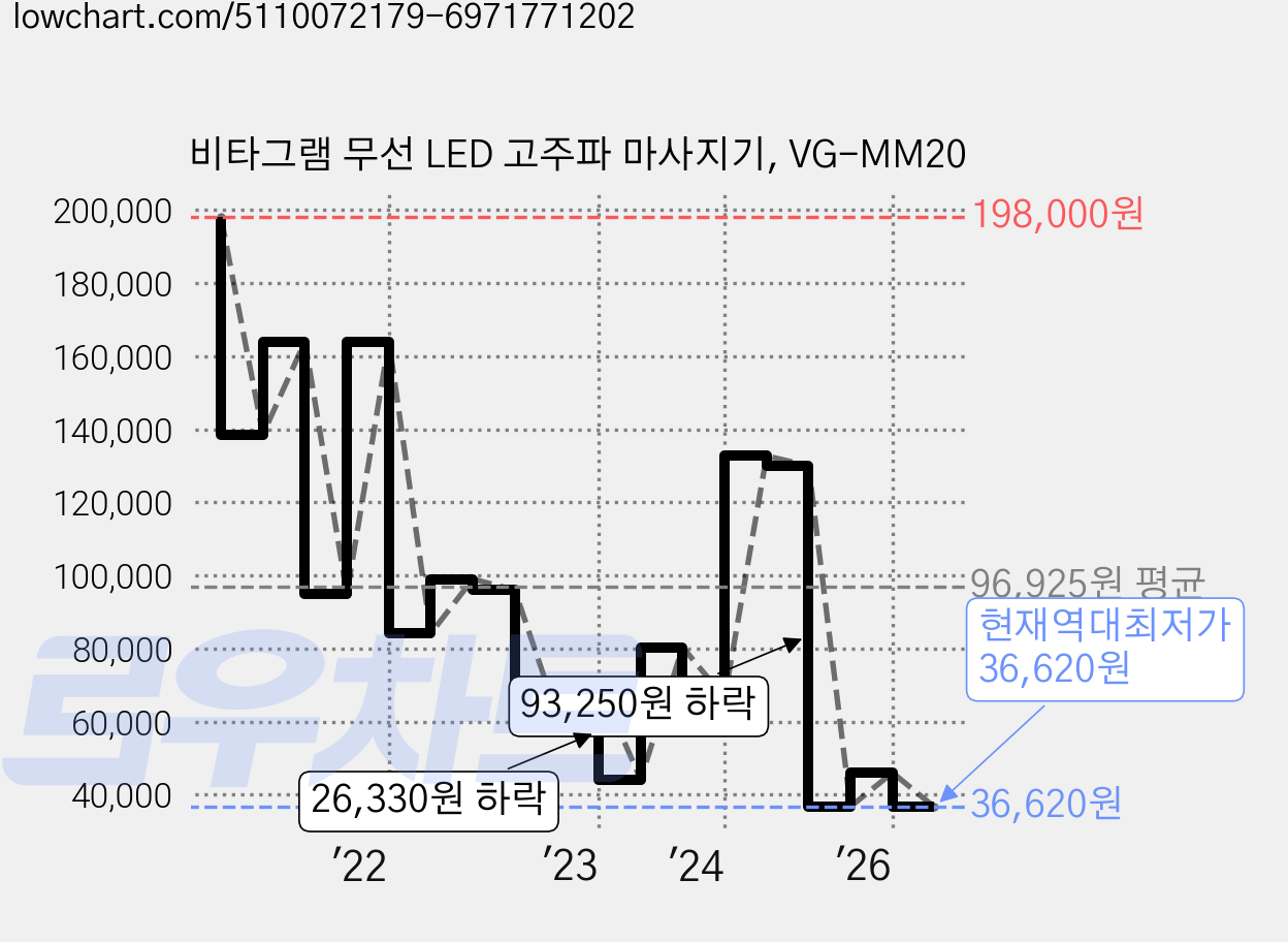 비타그램 무선 LED 고주파 마사지기, VG-MM20 가격 변동 차트, 현재가 36,620원, 역대최저가