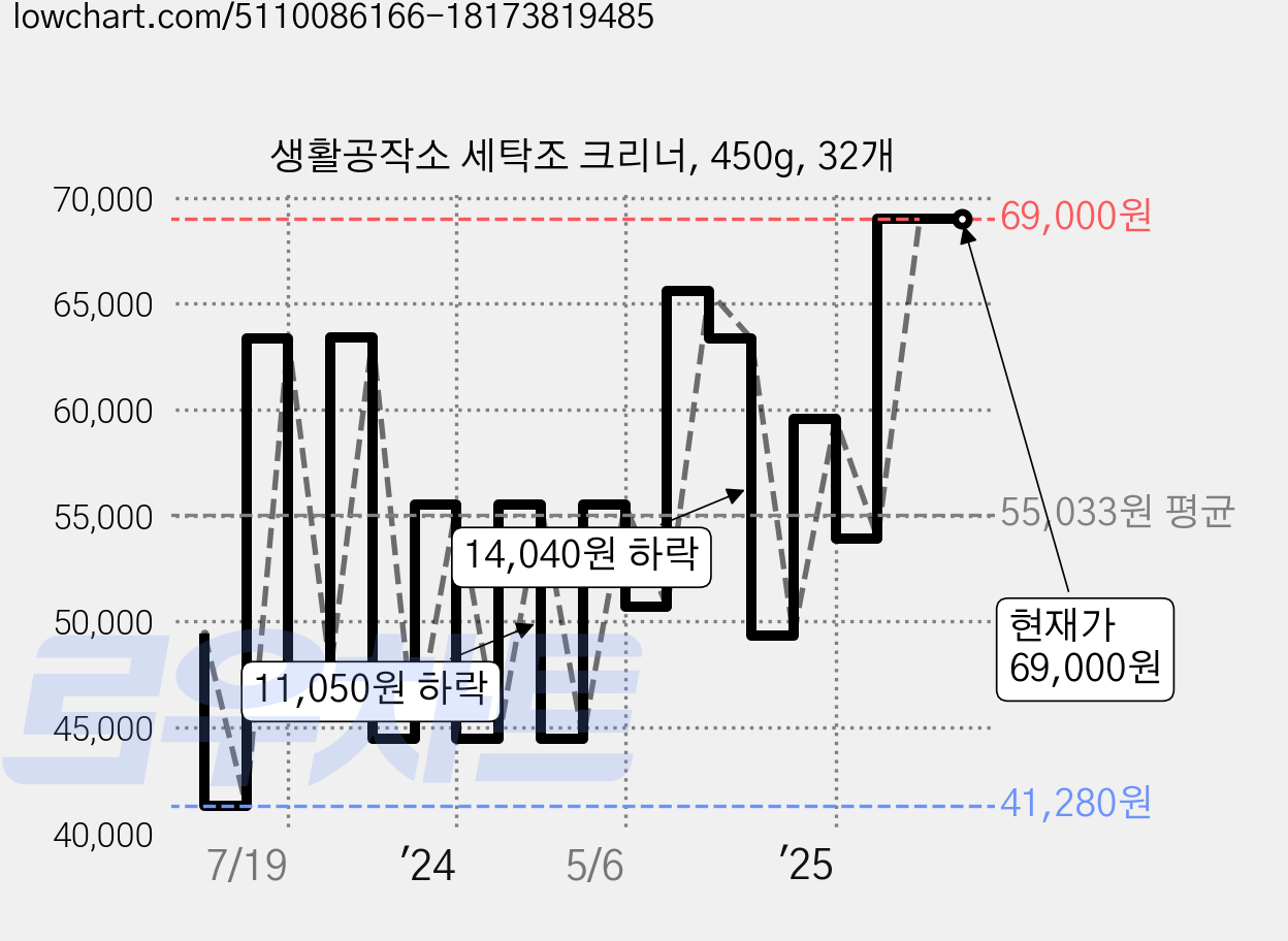 생활공작소 세탁조 크리너, 450g, 32개 가격 변동 차트, 현재가 69,000원, 관측 최저가 41,280원