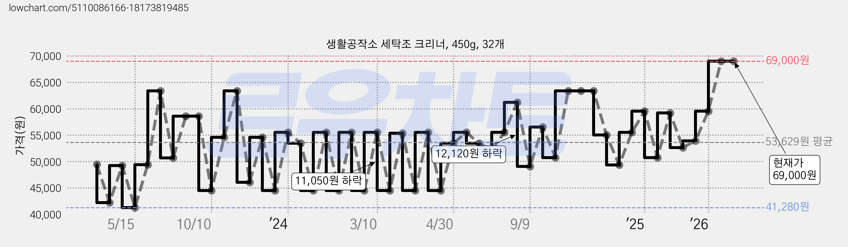 생활공작소 세탁조 크리너, 450g, 32개 가격 변동 차트, 현재가 69,000원, 관측 최저가 41,280원