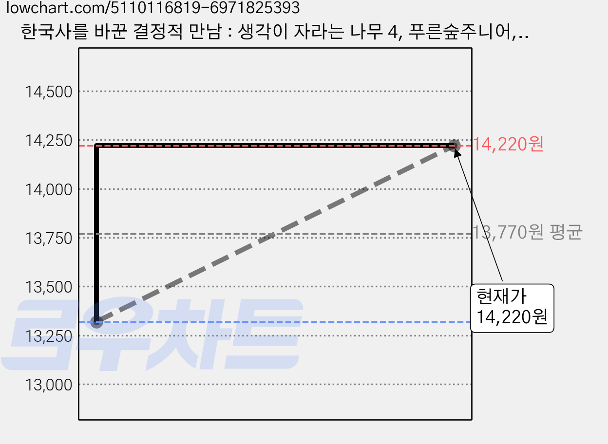 한국사를 바꾼 결정적 만남 : 생각이 자라는 나무 4, 푸른숲주니어, 이광희 가격 변동 차트, 현재가 14,220원, 관측 최저가 13,320원