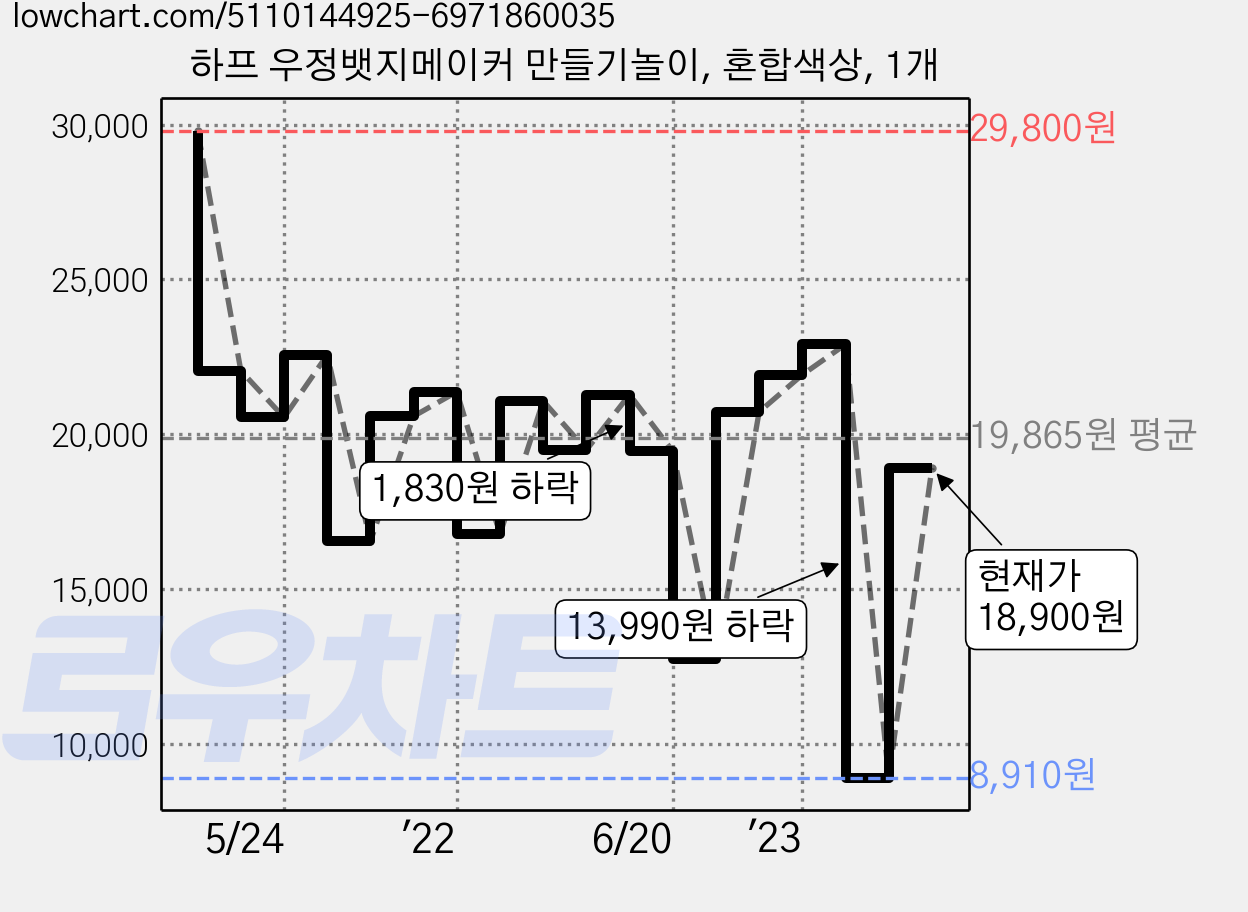 하프 우정뱃지메이커 만들기놀이, 혼합색상, 1개 가격 변동 차트, 현재가 18,900원, 관측 최저가 8,910원