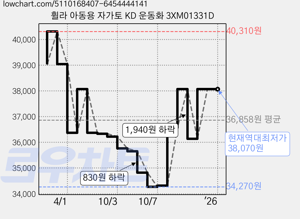 휠라 아동용 자가토 KD 운동화 3XM01331D 가격 변동 차트, 현재가 38,070원, 역대최저가
