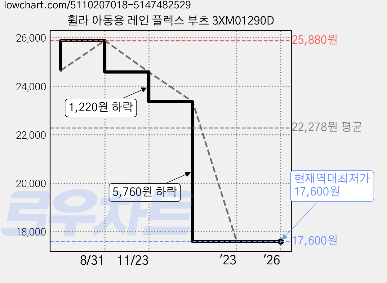 휠라 아동용 레인 플렉스 부츠 3XM01290D 가격 변동 차트, 현재가 17,600원, 역대최저가