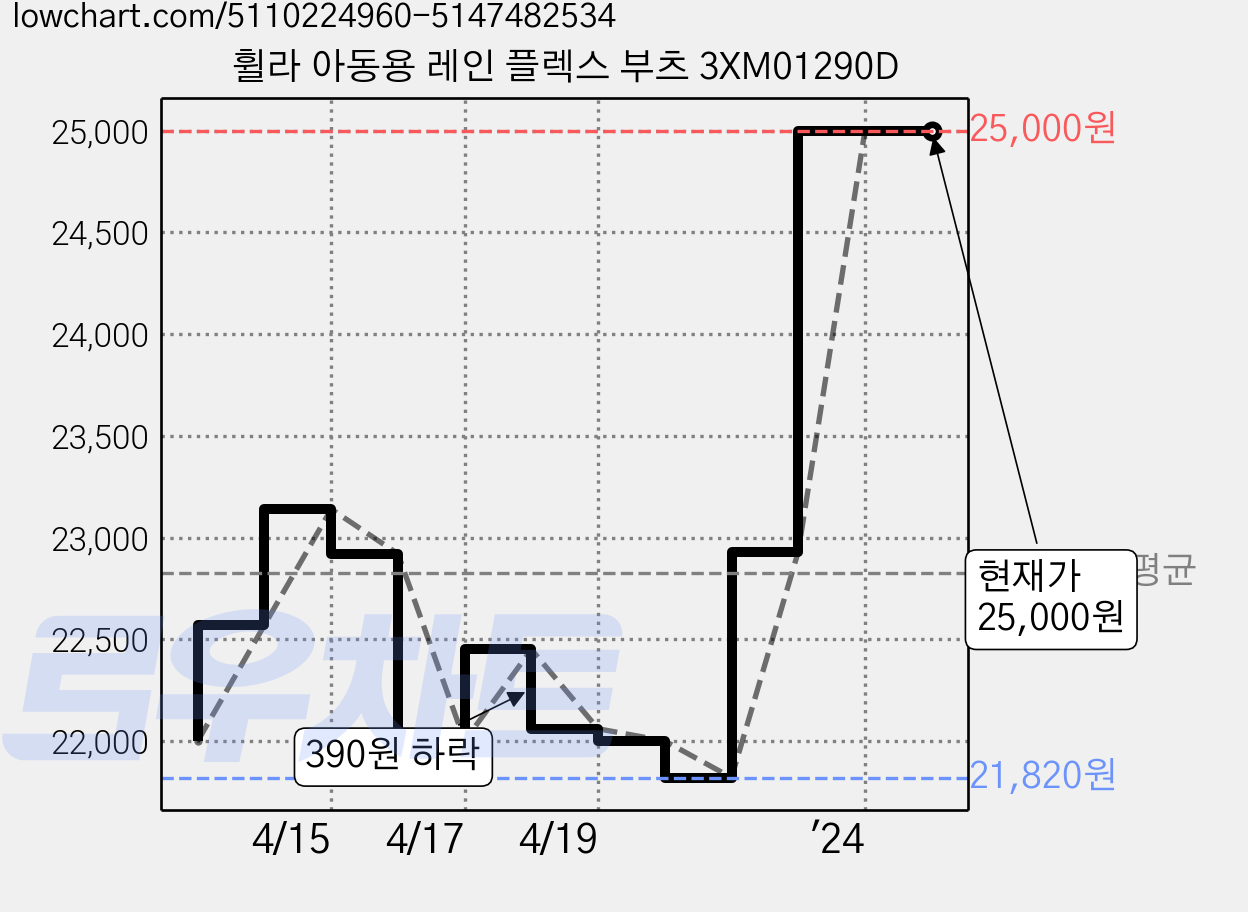휠라 아동용 레인 플렉스 부츠 3XM01290D 가격 변동 차트, 현재가 25,000원, 역대최저가
