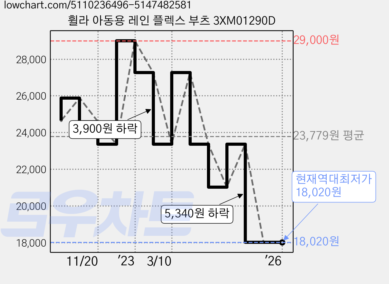 휠라 아동용 레인 플렉스 부츠 3XM01290D 가격 변동 차트, 현재가 18,020원, 역대최저가