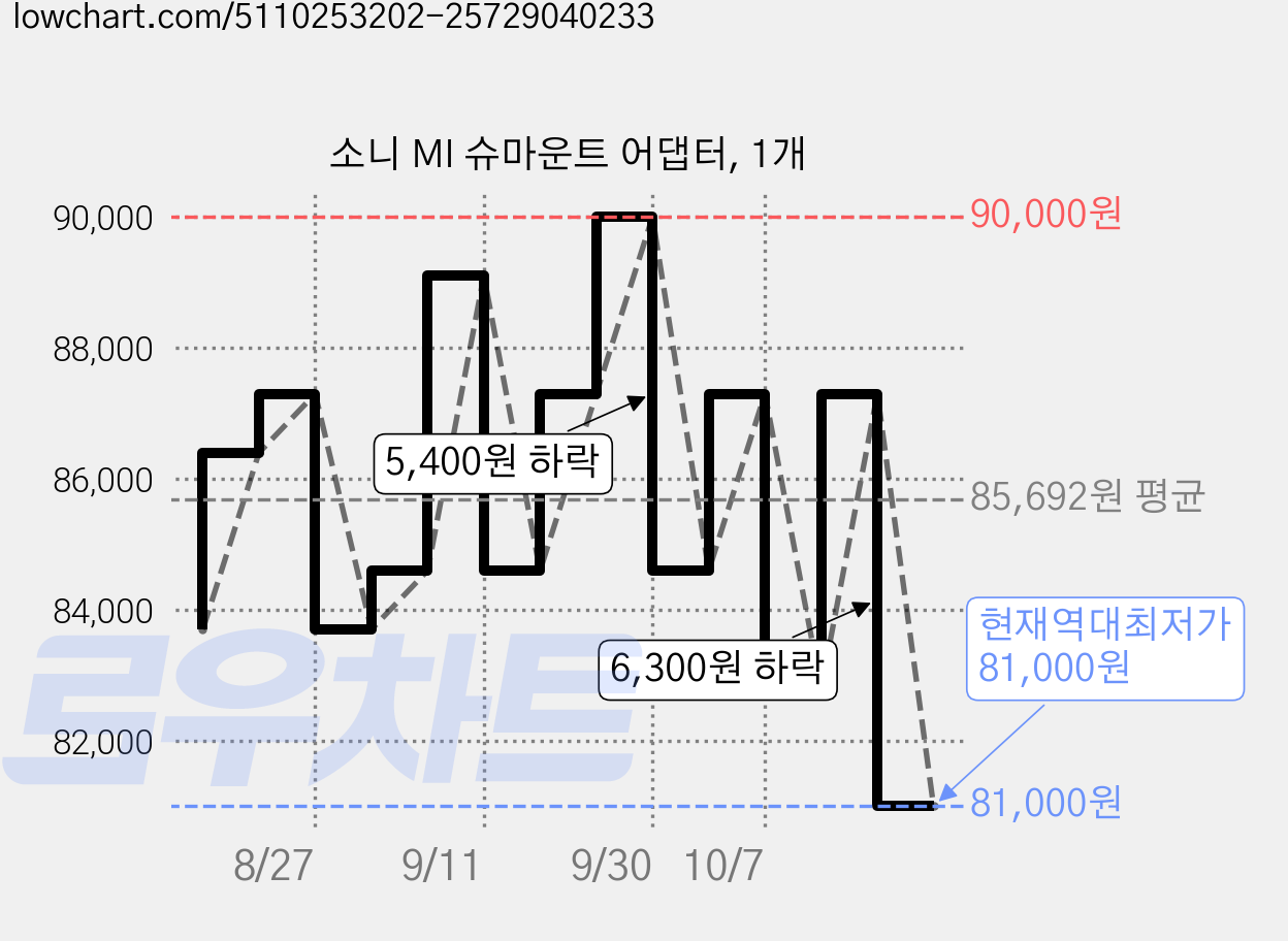 소니 MI 슈마운트 어댑터, 1개 가격 변동 차트, 현재가 81,000원, 역대최저가