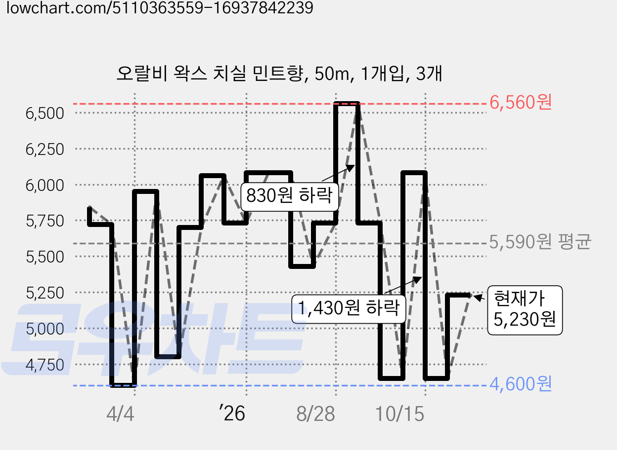 오랄비 왁스 치실 민트향, 50m, 1개입, 3개 가격 변동 차트, 현재가 4,650원, 관측 최저가 4,600원