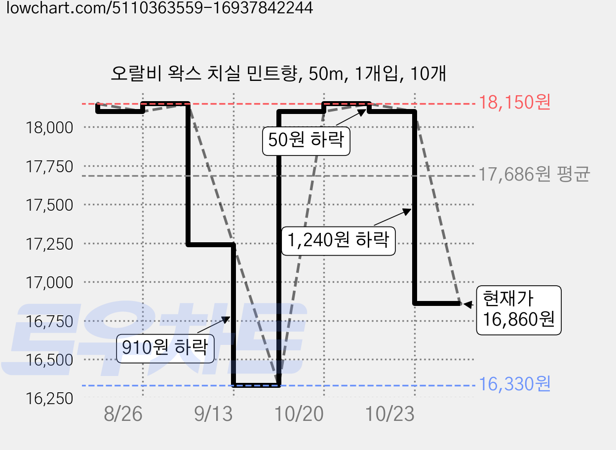 오랄비 왁스 치실 민트향, 50m, 1개입, 10개 가격 변동 차트, 현재가 16,860원, 관측 최저가 16,330원