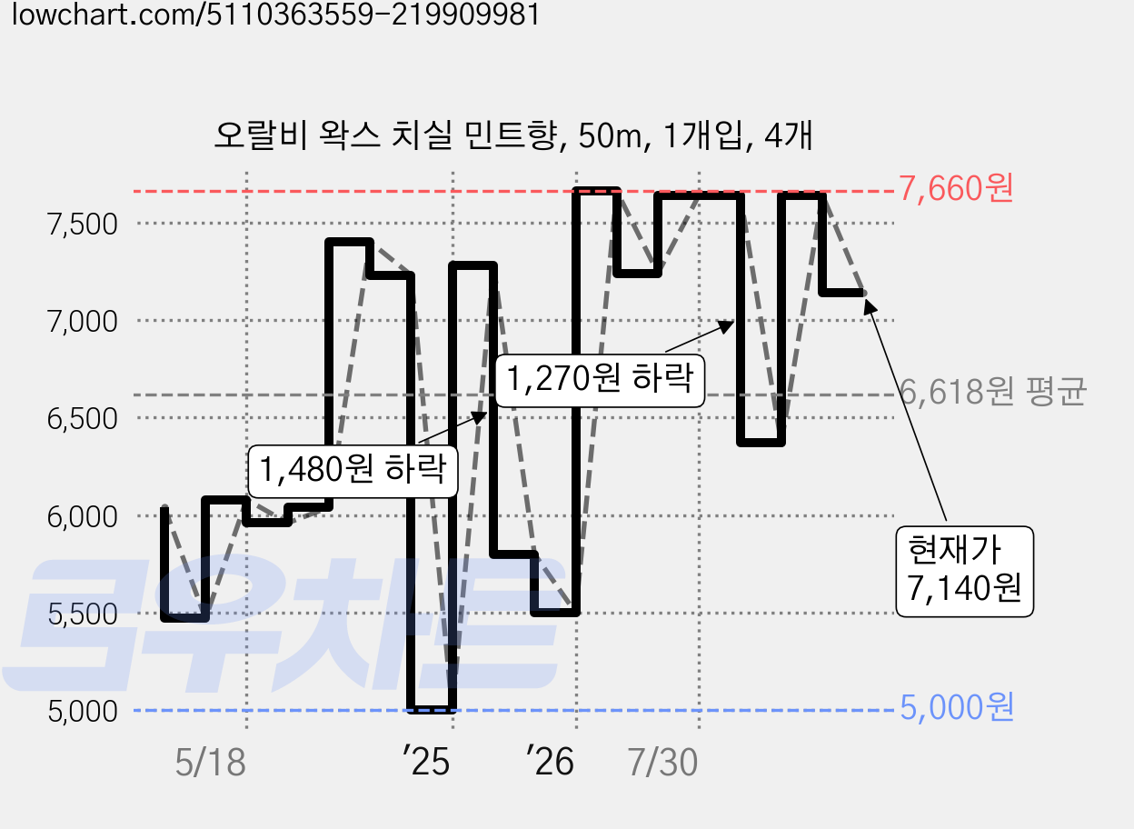 오랄비 왁스 치실 민트향, 50m, 1개입, 4개 가격 변동 차트, 현재가 7,140원, 관측 최저가 5,000원