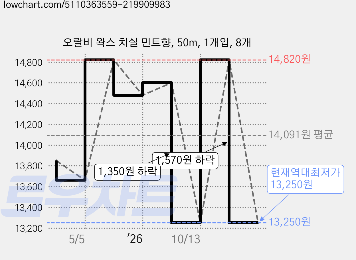 오랄비 왁스 치실 민트향, 50m, 1개입, 8개 가격 변동 차트, 현재가 13,250원, 역대최저가
