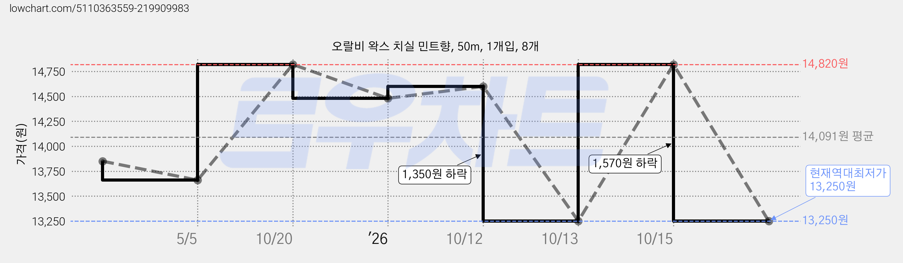 오랄비 왁스 치실 민트향, 50m, 1개입, 8개 가격 변동 차트, 현재가 13,250원, 역대최저가