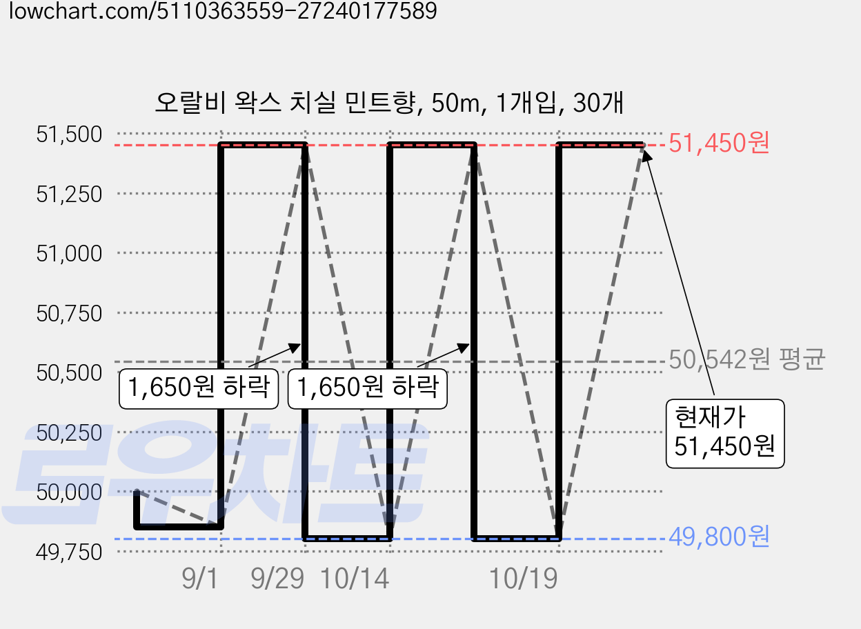 오랄비 왁스 치실 민트향, 50m, 1개입, 30개 가격 변동 차트, 현재가 51,450원, 관측 최저가 49,800원