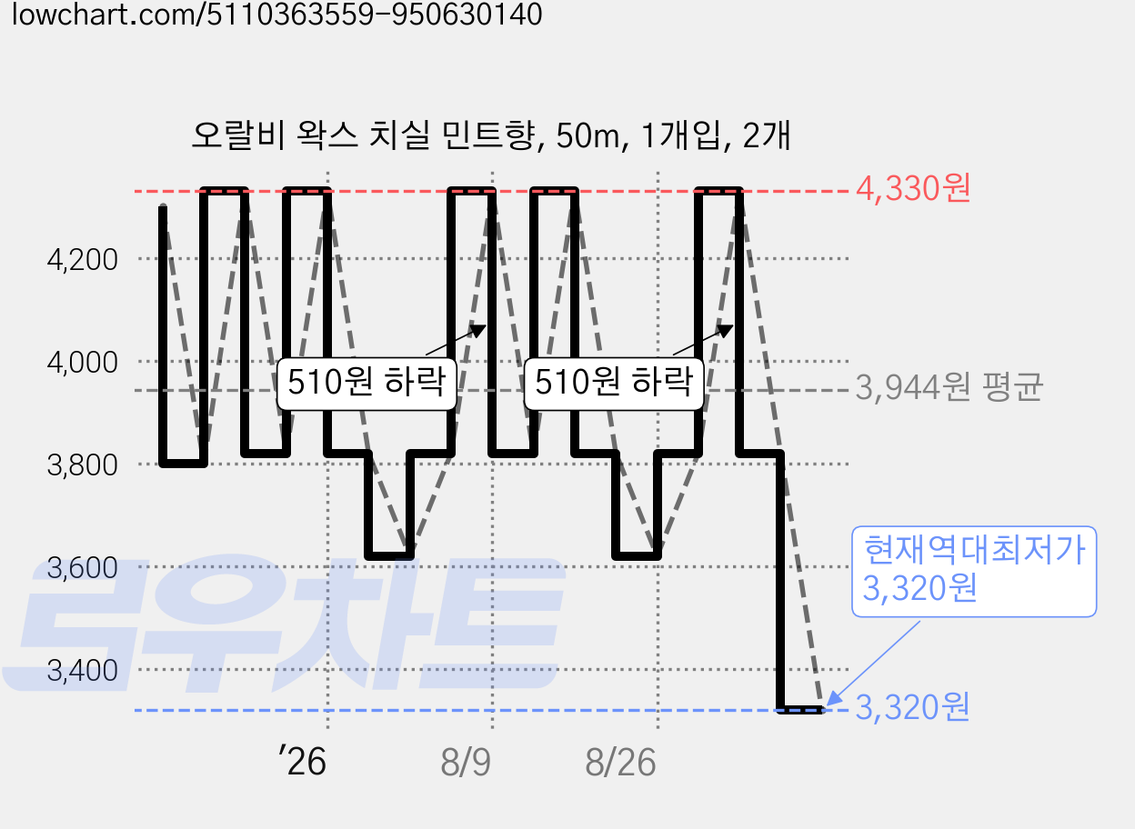 오랄비 왁스 치실 민트향, 50m, 1개입, 2개 가격 변동 차트, 현재가 3,320원, 역대최저가