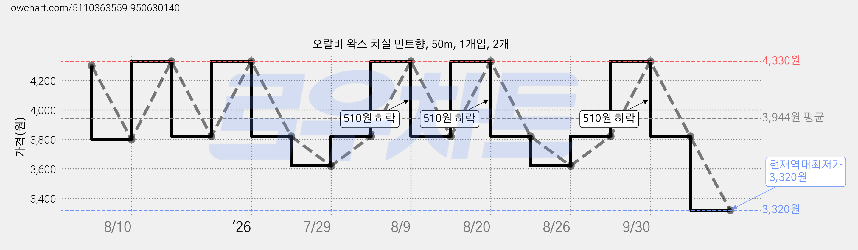오랄비 왁스 치실 민트향, 50m, 1개입, 2개 가격 변동 차트, 현재가 3,320원, 역대최저가