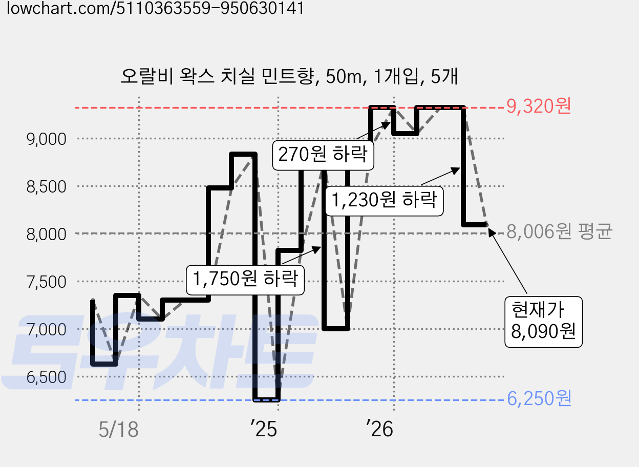 오랄비 왁스 치실 민트향, 50m, 1개입, 5개 가격 변동 차트, 현재가 8,090원, 관측 최저가 6,250원