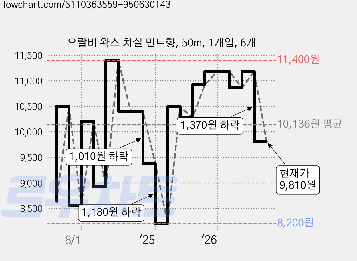 오랄비 왁스 치실 민트향, 50m, 1개입, 6개 가격 변동 차트, 현재가 9,810원, 관측 최저가 8,200원