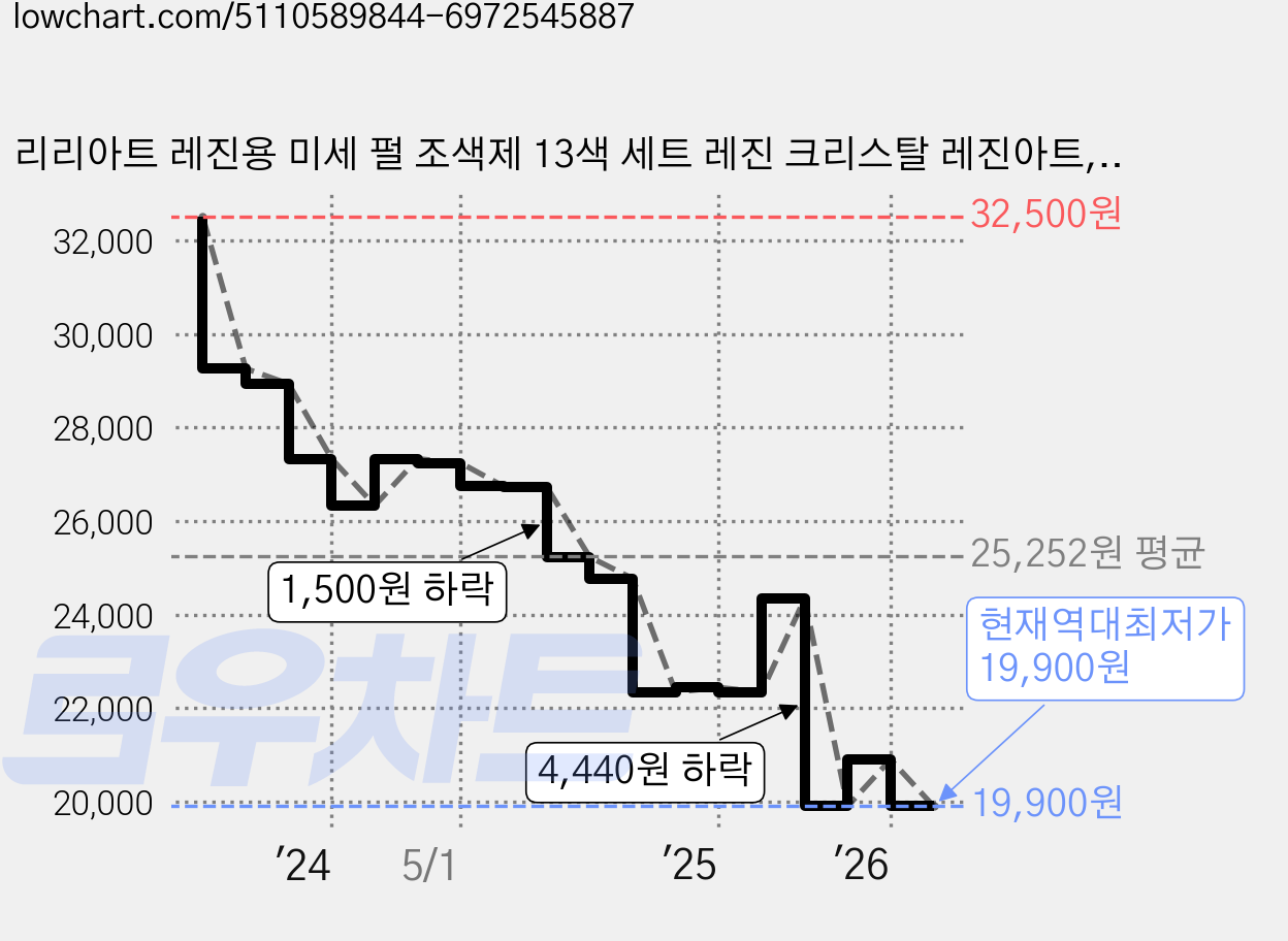 리리아트 레진용 미세 펄 조색제 13색 세트 레진 크리스탈 레진아트, 13종 SET, 1개 가격 변동 차트, 현재가 19,900원, 역대최저가