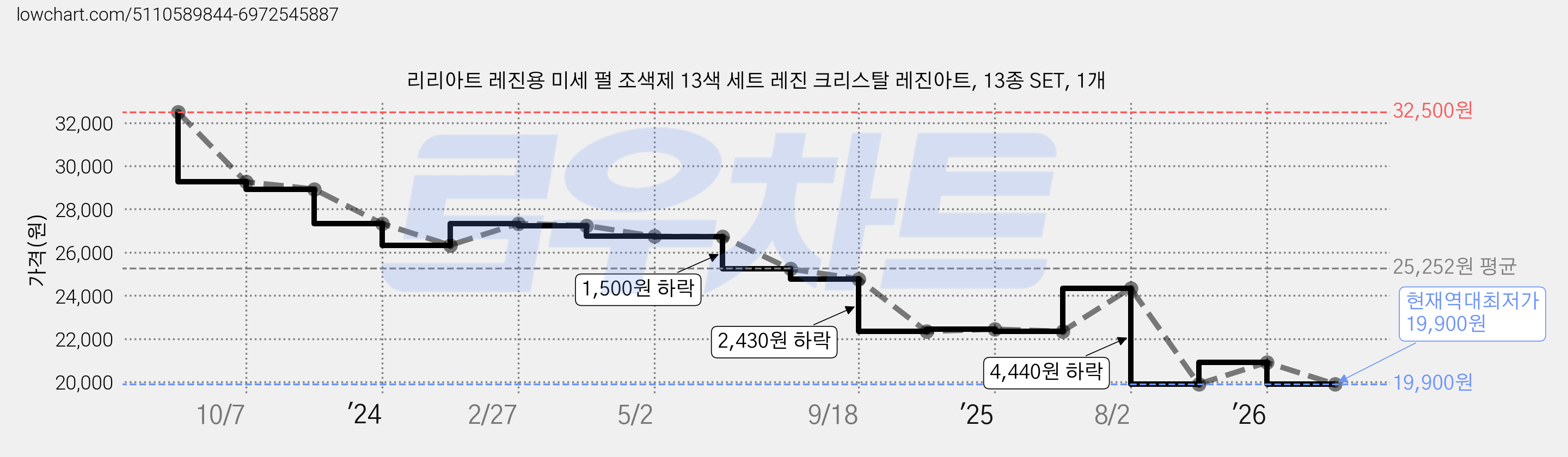 리리아트 레진용 미세 펄 조색제 13색 세트 레진 크리스탈 레진아트, 13종 SET, 1개 가격 변동 차트, 현재가 19,900원, 역대최저가