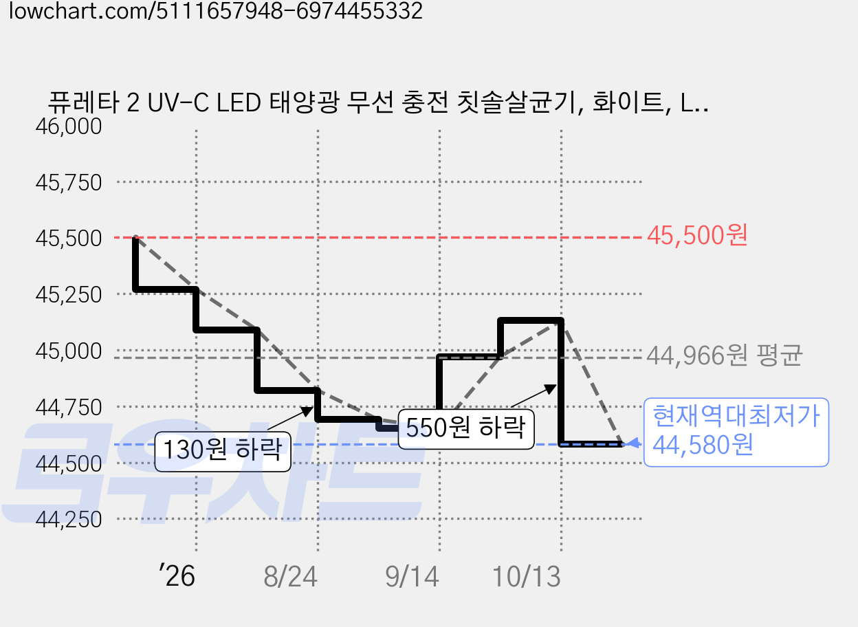 퓨레타 2 UV-C LED 태양광 무선 충전 칫솔살균기, 화이트, LZ-12 가격 변동 차트, 현재가 44,580원, 역대최저가