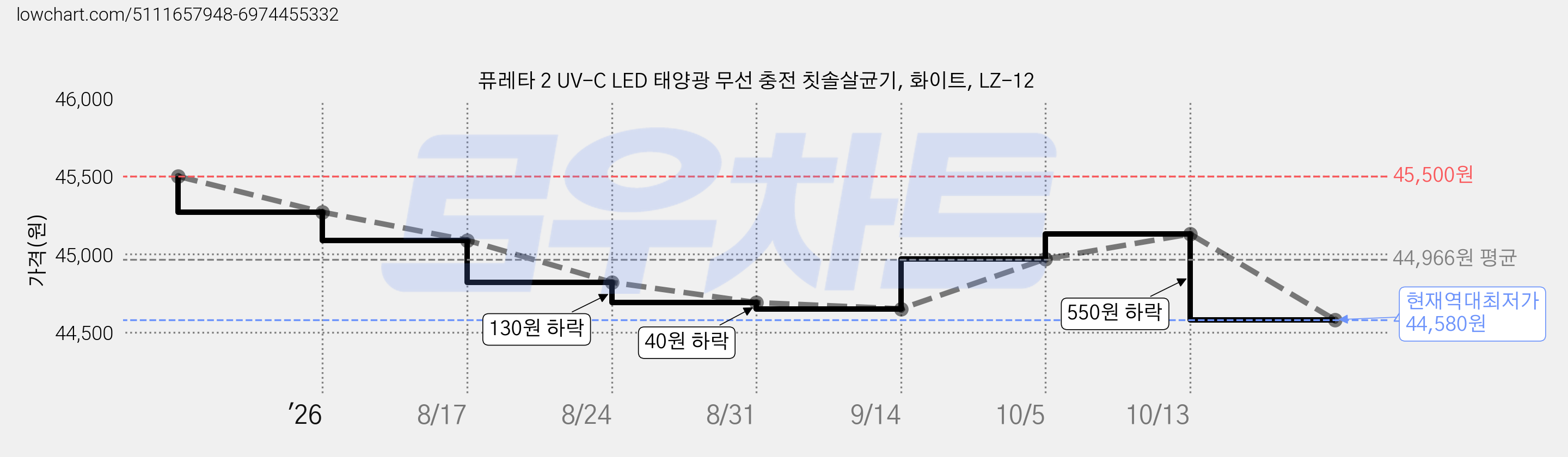 퓨레타 2 UV-C LED 태양광 무선 충전 칫솔살균기, 화이트, LZ-12 가격 변동 차트, 현재가 44,580원, 역대최저가
