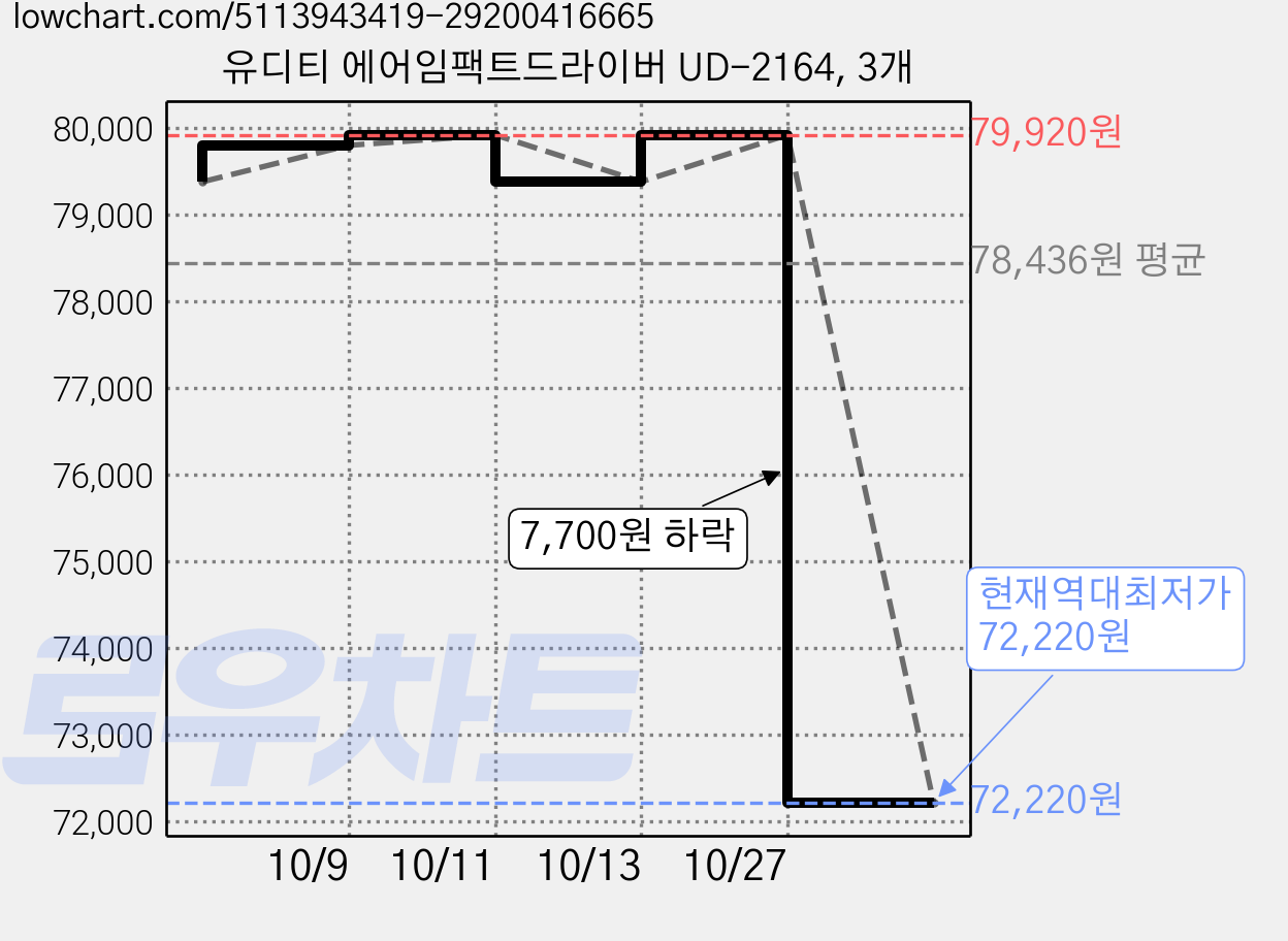 유디티 에어임팩트드라이버 UD-2164, 3개 가격 변동 차트, 현재가 72,220원, 역대최저가