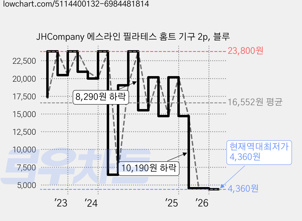 JHCompany 에스라인 필라테스 홈트 기구 2p, 블루 가격 변동 차트, 현재가 4,360원, 역대최저가